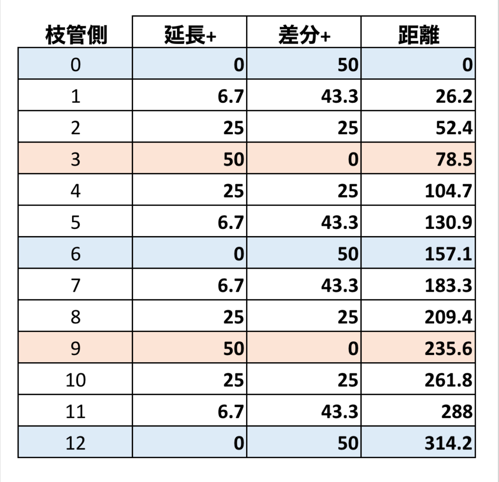 3段目枝管側表